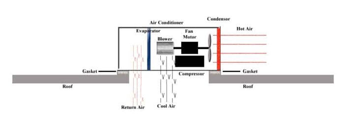 Roof air conditioner