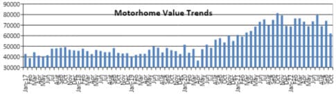 pre-owned RV prices