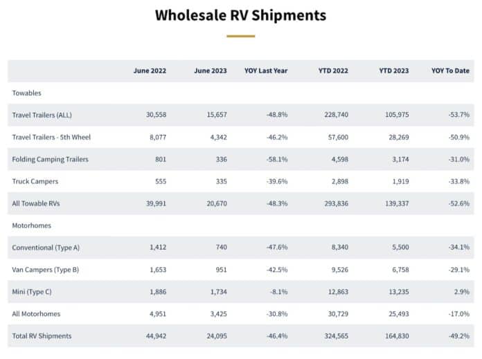 Wholesale RV shipments for June 2023