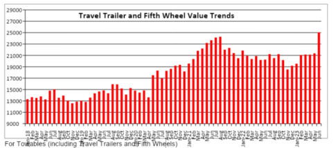 2022 travel trailers