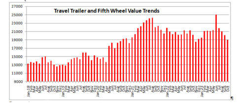 used RV prices