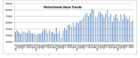 used RV prices