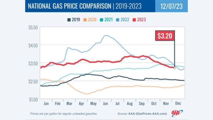 gas prices