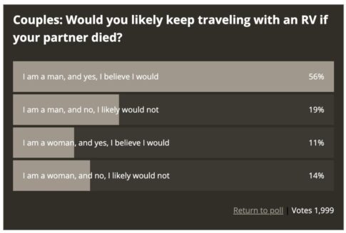 Poll results from an RVtravel.com survey