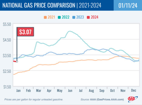 National average gas price comparison over 4 years (2021-2024)
