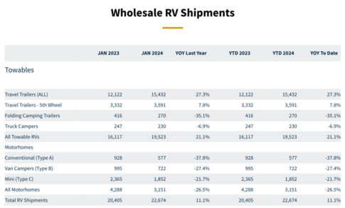 RV manufacturers' January shipments