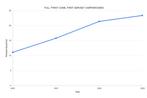 full campgrounds