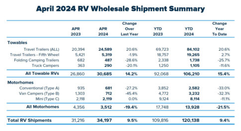 Travel trailers are keeping RV manufacturers alive