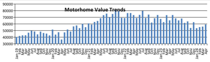 Used RV price averages go up