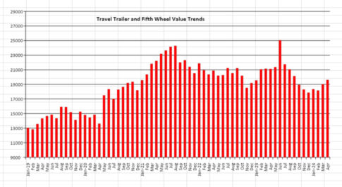 Used RV price averages go up