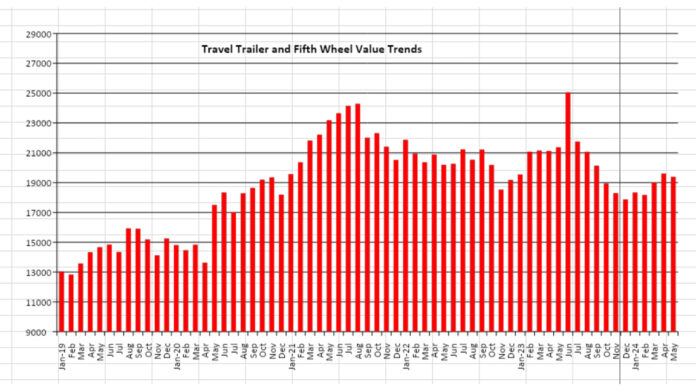 RV wholesale prices dropped last month