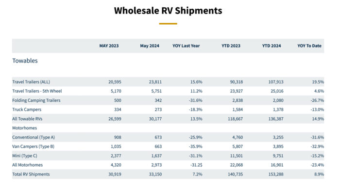 New RV shipments