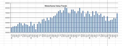 good time to buy a new RV