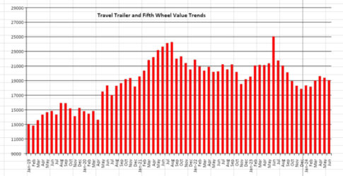 good time to buy a new RV