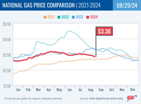 Gas prices