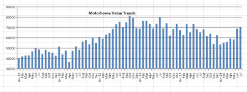 Used RV prices edged up 