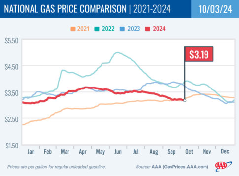 falling gas prices