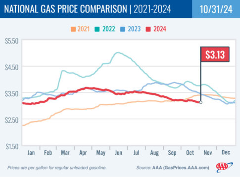 fuel prices cool