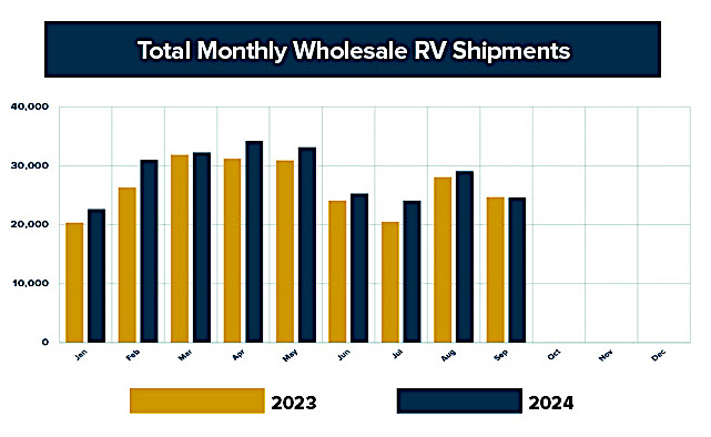 RV shipments graph for September, 2024