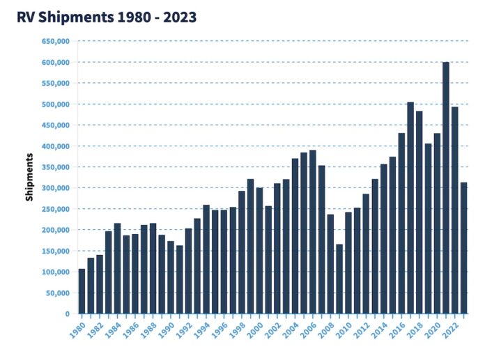 RV shipments