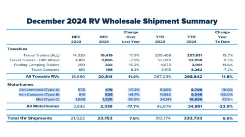 RV industry finishes 2024