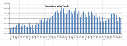 winter chills used RV prices