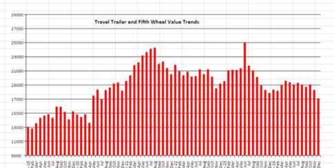 winter chills used RV prices