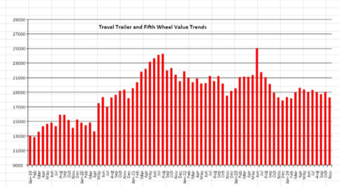 used RV prices