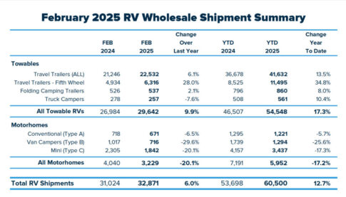 RV manufacturers' sales
