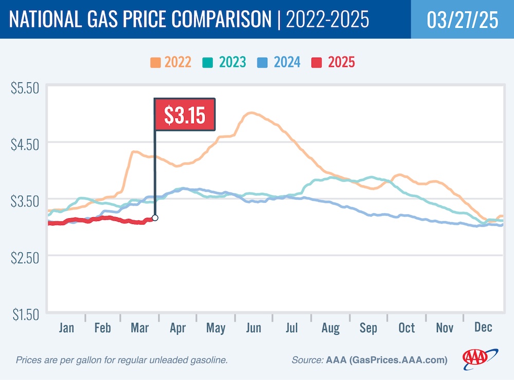 Gas prices headed up, but still down from last year