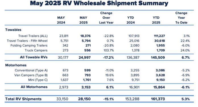 RV shipments for May 2025
