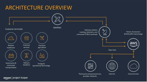 Amazon Project Kuiper satellite internet