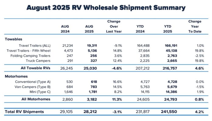 RV shipments comparison chart 2024 and 2025
