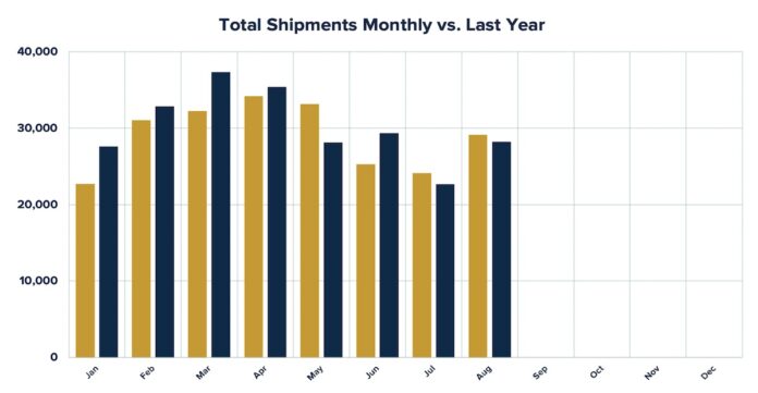 RV shipments 2025