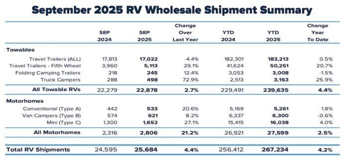 RV Shipments September 2025 chart