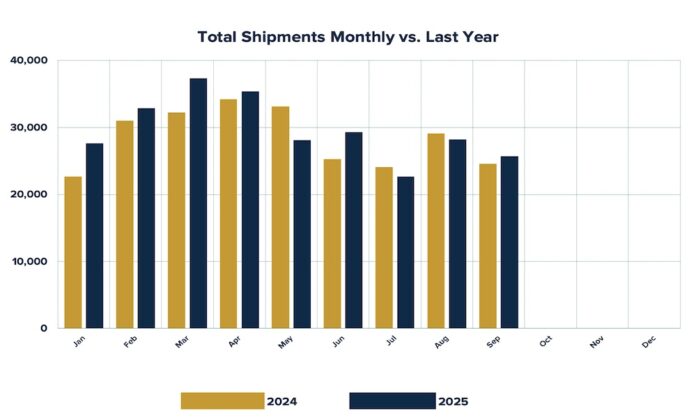 RV Shipments chart
