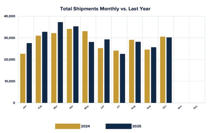 RV Shipments chart for October 2025