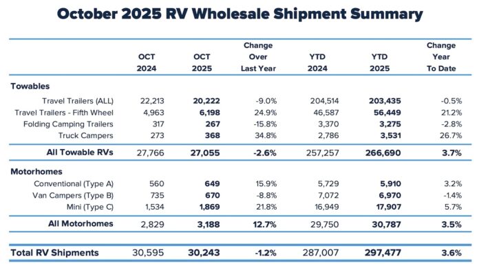 RV shipment statistics for October, 2025