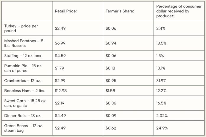 Thanksgiving food earnings for farmers chart