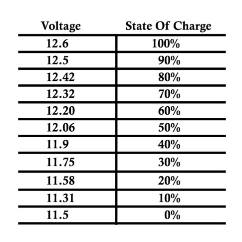 State Of Charge Chart