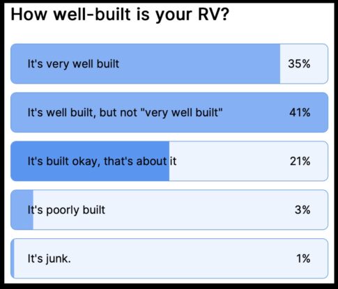RV travel poll results
