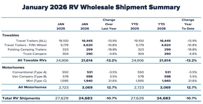 January 2026 RV shipments chart