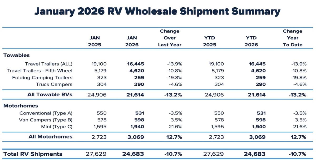 RV shipments start off 2026 with a thud