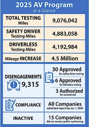 Self-driving vehicle statistics