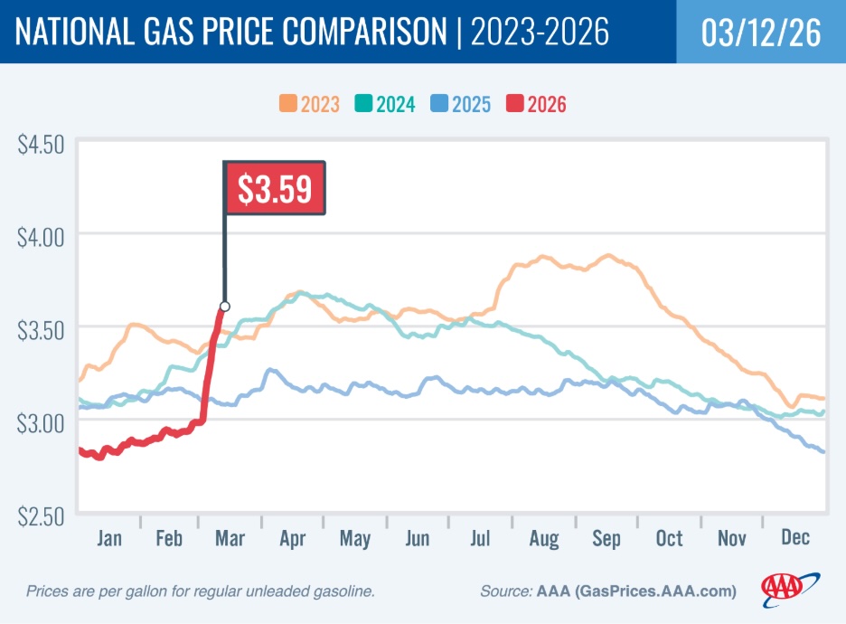 Gas prices continue to rise; up 35 cents from last week