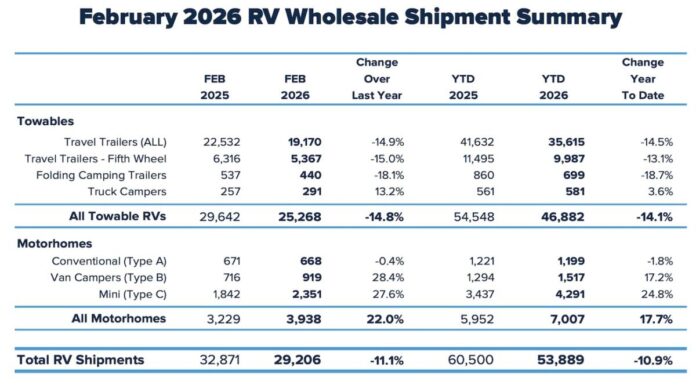 RV shipments data for February 2026