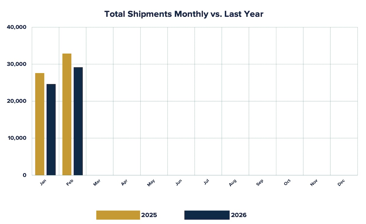 RV shipments unimpressive again in February