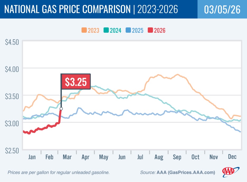 Gas prices jump nearly 27 cents nationwide, largest weekly jump since 2022