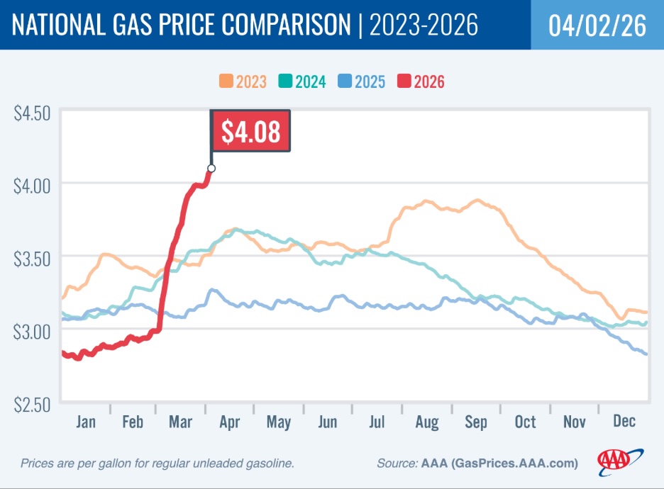 Gas prices surge past $4 per gallon nationwide for first time in four years