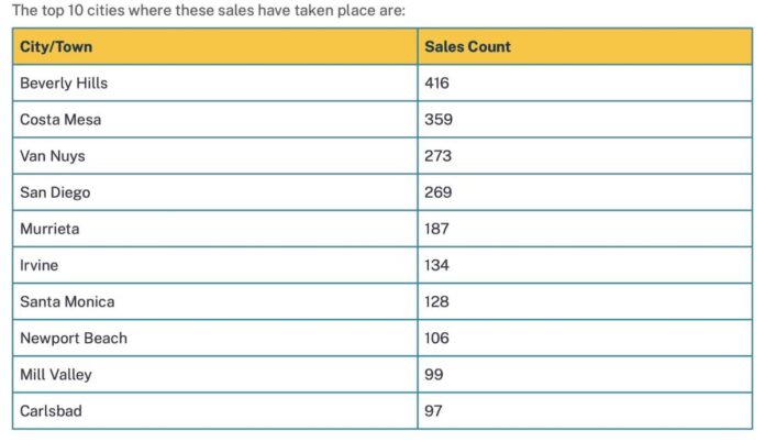 LLC tax investigation chart